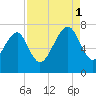 Chechessee Creek tide chart for Monday, September 1, 2025