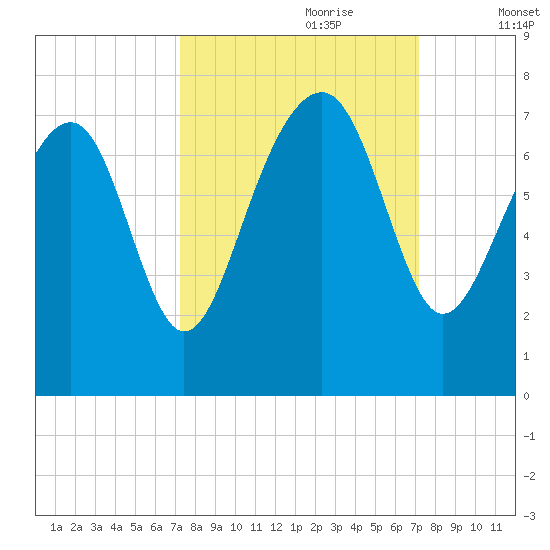 Chechessee Creek tide chart for Sunday, September 28, 2025