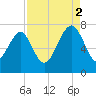 Chechessee Creek tide chart for Tuesday, September 2, 2025