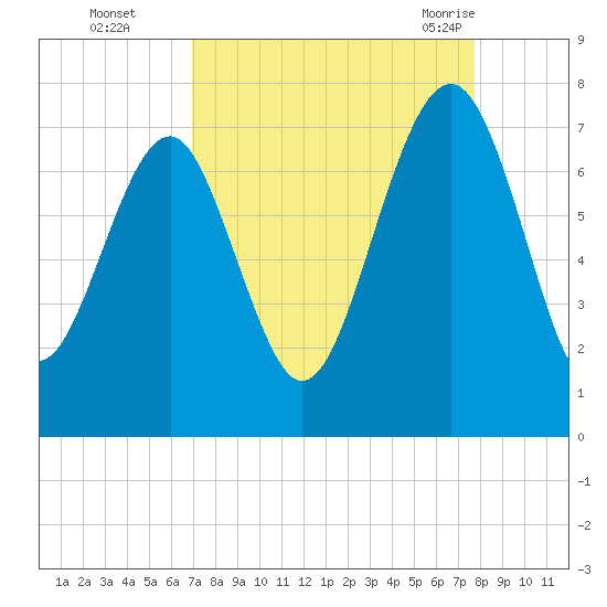 Chechessee Creek tide chart for Wednesday, September 3, 2025