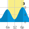Chechessee Creek tide chart for Wednesday, September 3, 2025