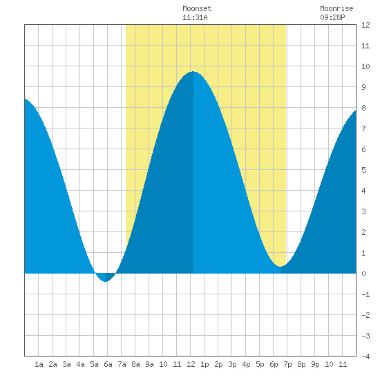 Chechessee Creek tide chart for Friday, October 10, 2025