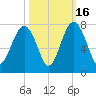 Chechessee Creek tide chart for Thursday, October 16, 2025