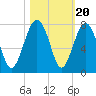 Chechessee Creek tide chart for Monday, October 20, 2025