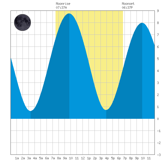 Chechessee Creek tide chart for Tuesday, October 21, 2025