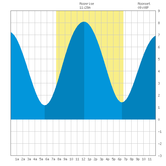 Chechessee Creek tide chart for Saturday, October 25, 2025