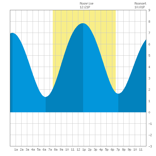 Chechessee Creek tide chart for Sunday, October 26, 2025