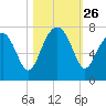 Chechessee Creek tide chart for Sunday, October 26, 2025