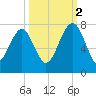 Chechessee Creek tide chart for Thursday, October 2, 2025