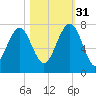 Chechessee Creek tide chart for Friday, October 31, 2025