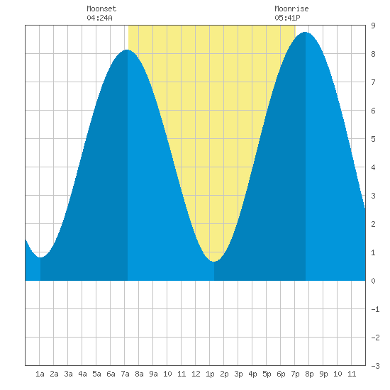 Chechessee Creek tide chart for Saturday, October 4, 2025