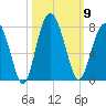Chechessee Creek tide chart for Thursday, October 9, 2025