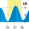 Chechessee Creek tide chart for Monday, November 10, 2025