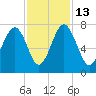 Chechessee Creek tide chart for Thursday, November 13, 2025
