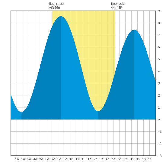Chechessee Creek tide chart for Wednesday, November 19, 2025