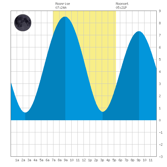 Chechessee Creek tide chart for Thursday, November 20, 2025