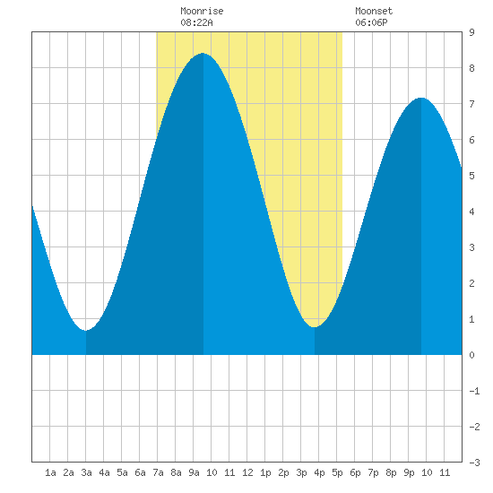 Chechessee Creek tide chart for Friday, November 21, 2025
