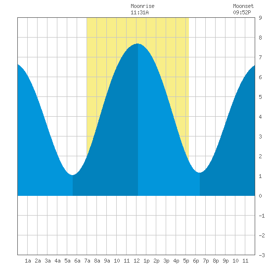 Chechessee Creek tide chart for Tuesday, November 25, 2025