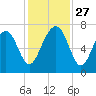 Chechessee Creek tide chart for Thursday, November 27, 2025
