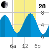 Chechessee Creek tide chart for Friday, November 28, 2025