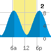 Chechessee Creek tide chart for Sunday, November 2, 2025
