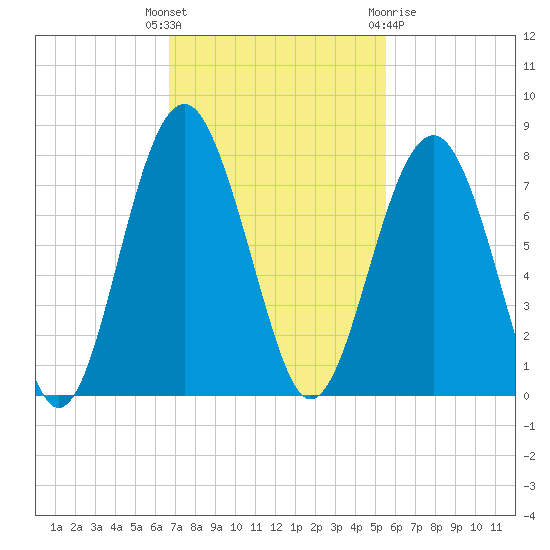 Chechessee Creek tide chart for Tuesday, November 4, 2025