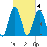 Chechessee Creek tide chart for Tuesday, November 4, 2025