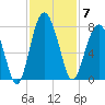 Chechessee Creek tide chart for Friday, November 7, 2025