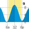 Chechessee Creek tide chart for Sunday, November 9, 2025
