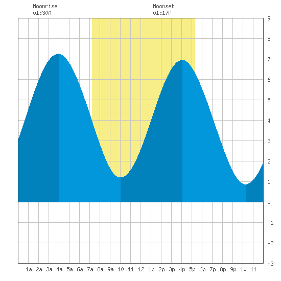 Chechessee Creek tide chart for Saturday, December 13, 2025