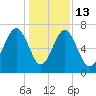Chechessee Creek tide chart for Saturday, December 13, 2025