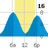 Chechessee Creek tide chart for Tuesday, December 16, 2025