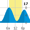 Chechessee Creek tide chart for Wednesday, December 17, 2025