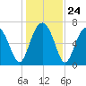 Chechessee Creek tide chart for Wednesday, December 24, 2025