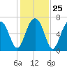 Chechessee Creek tide chart for Thursday, December 25, 2025