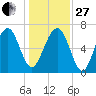 Chechessee Creek tide chart for Saturday, December 27, 2025