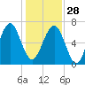 Chechessee Creek tide chart for Sunday, December 28, 2025