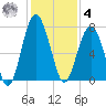 Chechessee Creek tide chart for Thursday, December 4, 2025