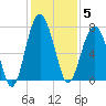 Chechessee Creek tide chart for Friday, December 5, 2025
