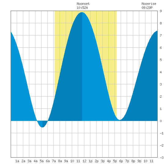 Chechessee Creek tide chart for Monday, December 8, 2025