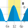 Chechessee Creek tide chart for Monday, December 8, 2025