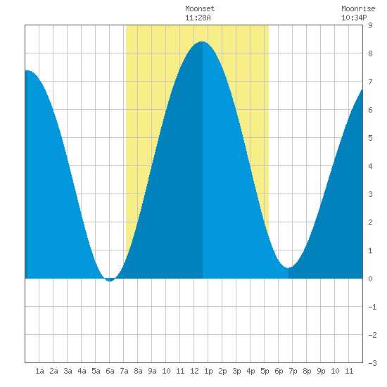 Chechessee Creek tide chart for Tuesday, December 9, 2025
