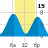 Chechessee Creek tide chart for Thursday, January 15, 2026