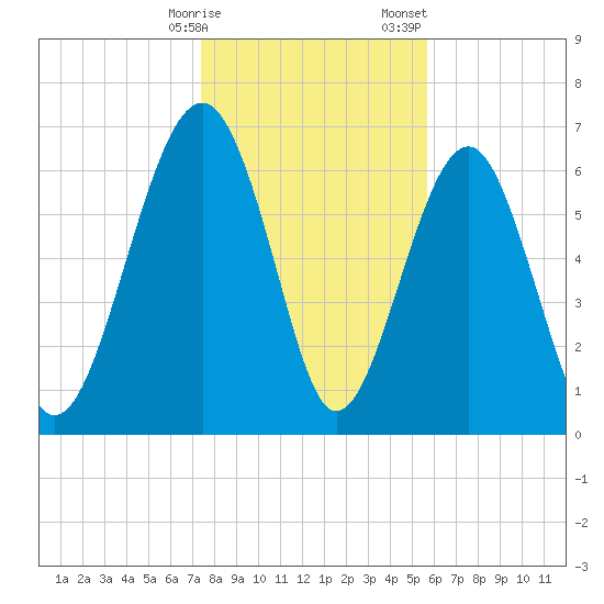 Chechessee Creek tide chart for Friday, January 16, 2026