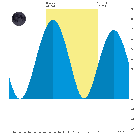 Chechessee Creek tide chart for Sunday, January 18, 2026