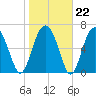 Chechessee Creek tide chart for Thursday, January 22, 2026