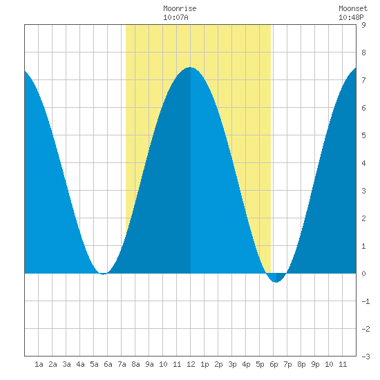 Chechessee Creek tide chart for Friday, January 23, 2026