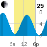 Chechessee Creek tide chart for Sunday, January 25, 2026