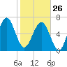 Chechessee Creek tide chart for Monday, January 26, 2026