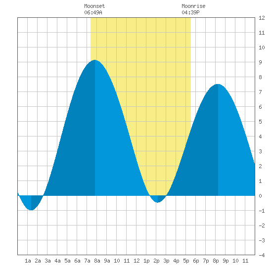 Chechessee Creek tide chart for Friday, January 2, 2026